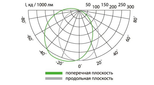 Свето-технические характеристики Свето-технические характеристики